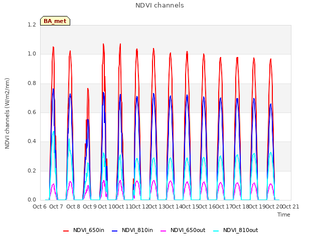 plot of NDVI channels