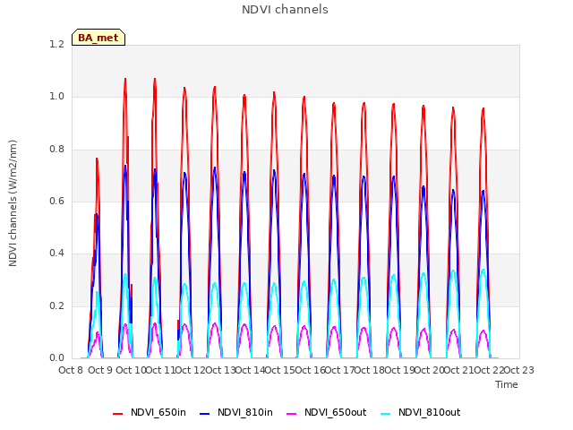 plot of NDVI channels