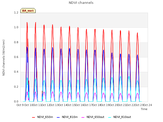 plot of NDVI channels