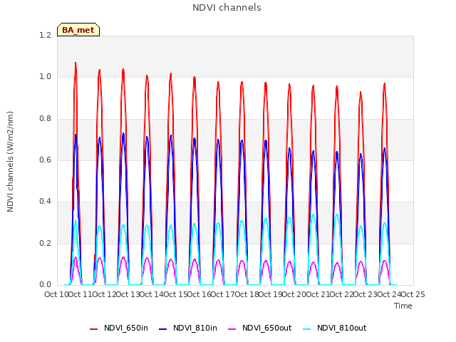 plot of NDVI channels