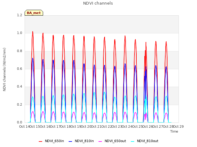 plot of NDVI channels