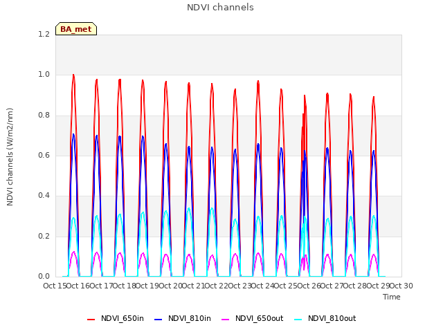plot of NDVI channels