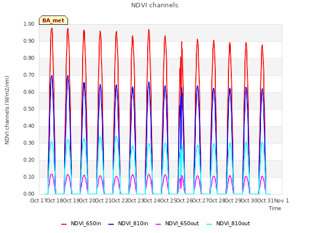 plot of NDVI channels