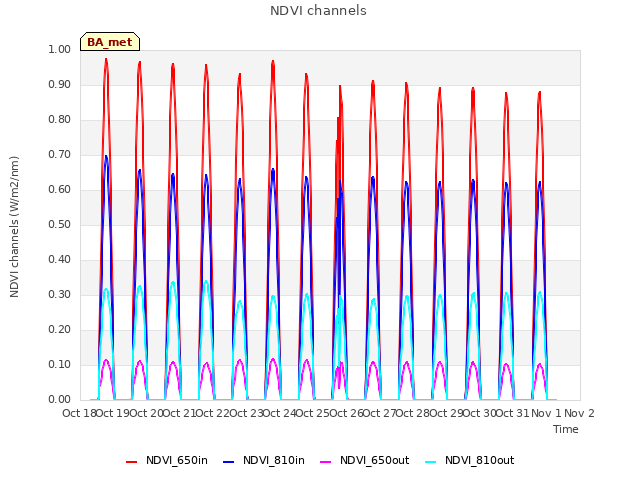 plot of NDVI channels