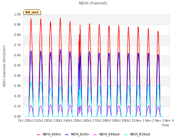 plot of NDVI channels