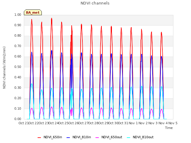 plot of NDVI channels