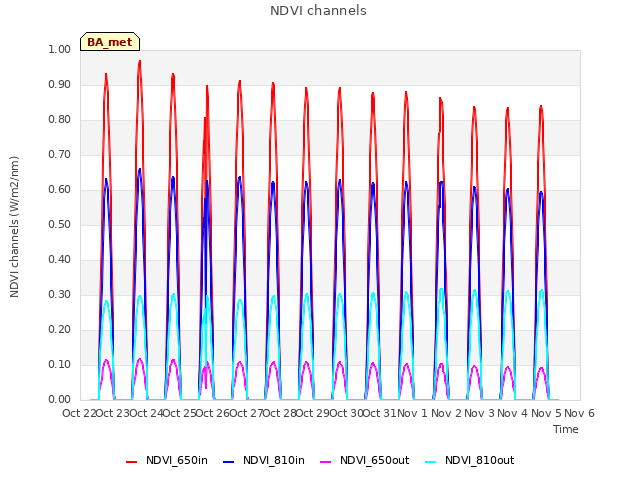 plot of NDVI channels