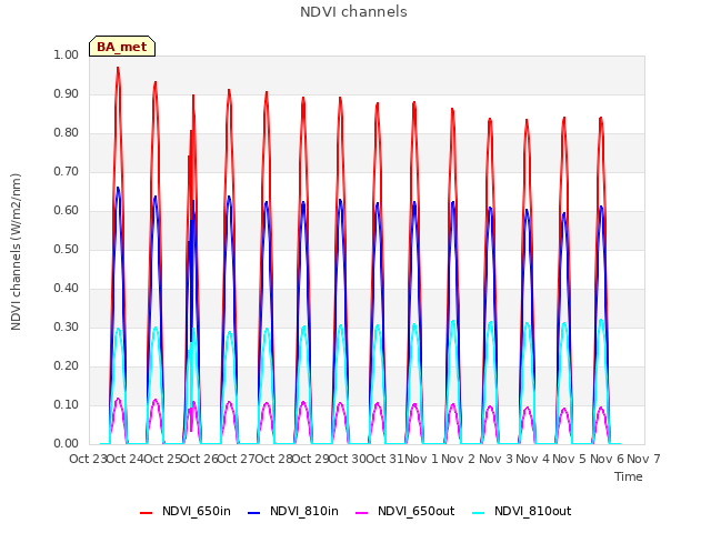 plot of NDVI channels