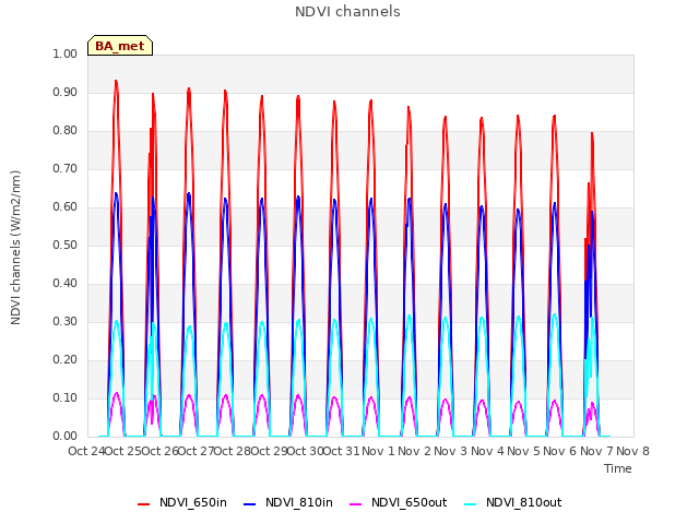 plot of NDVI channels