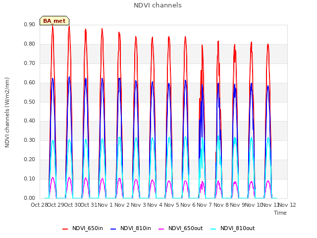 plot of NDVI channels