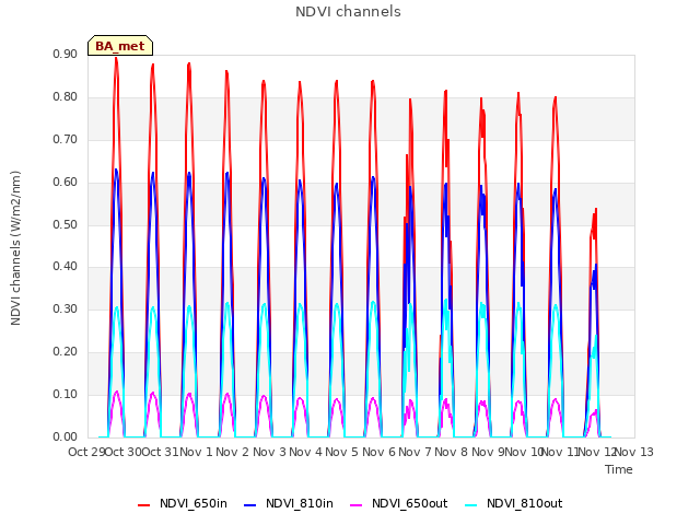 plot of NDVI channels