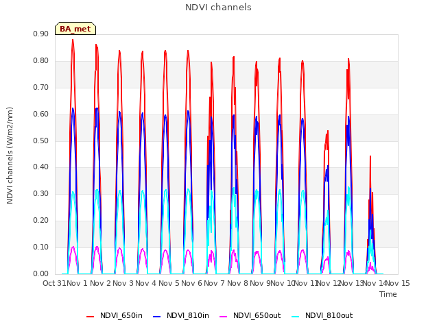 plot of NDVI channels