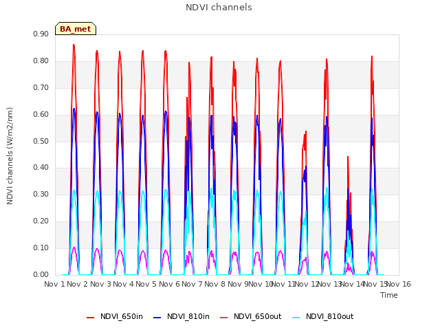 plot of NDVI channels