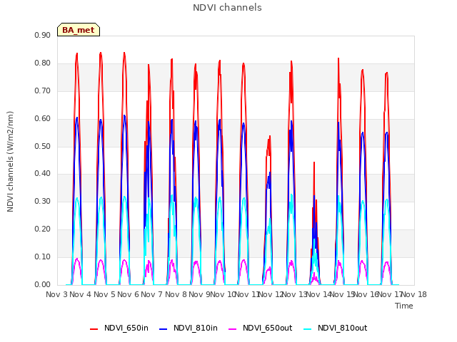 plot of NDVI channels