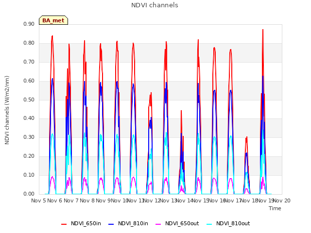 plot of NDVI channels