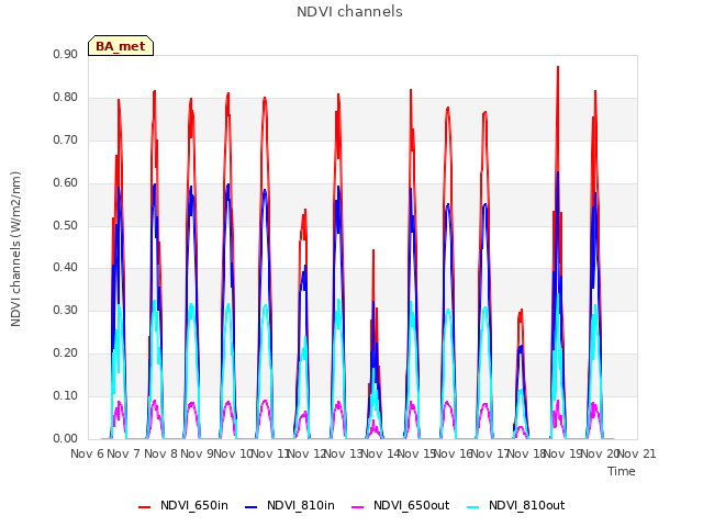 plot of NDVI channels