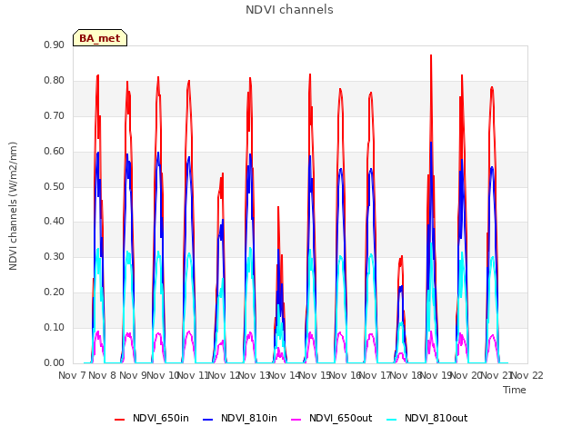 plot of NDVI channels