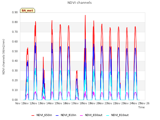 plot of NDVI channels