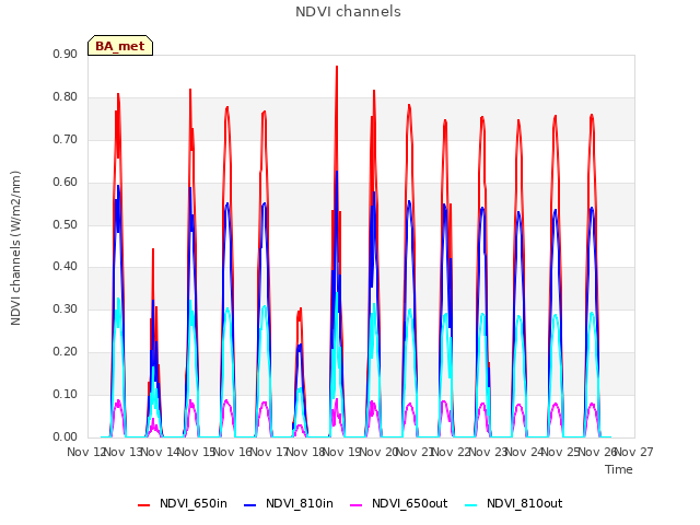 plot of NDVI channels