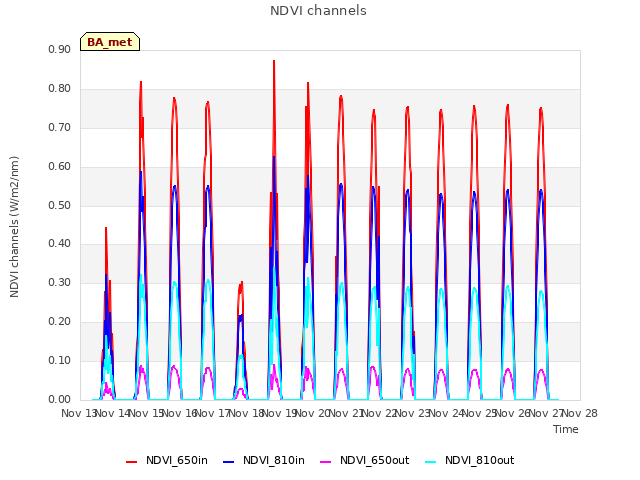 plot of NDVI channels