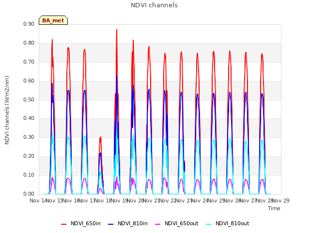 plot of NDVI channels