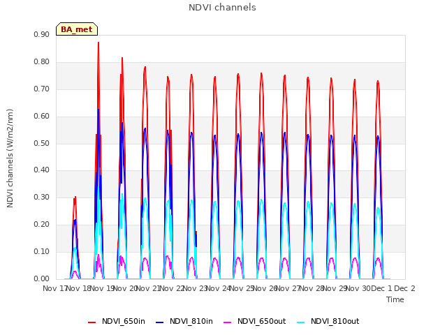 plot of NDVI channels