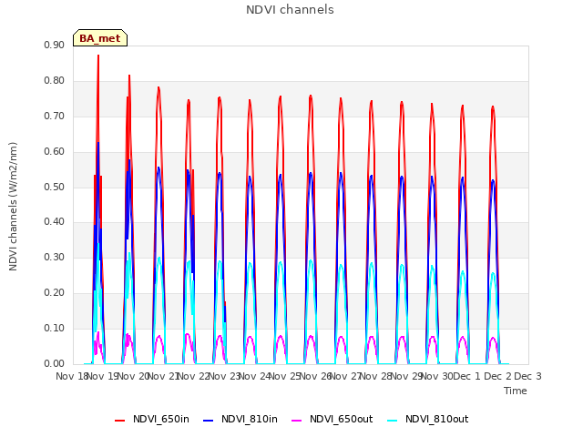 plot of NDVI channels