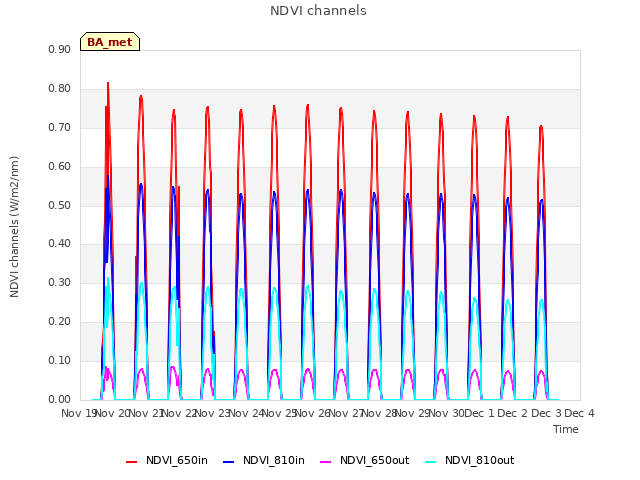 plot of NDVI channels