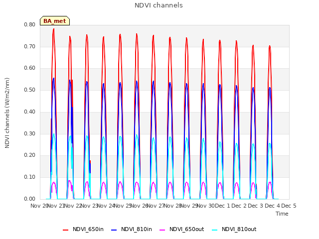 plot of NDVI channels