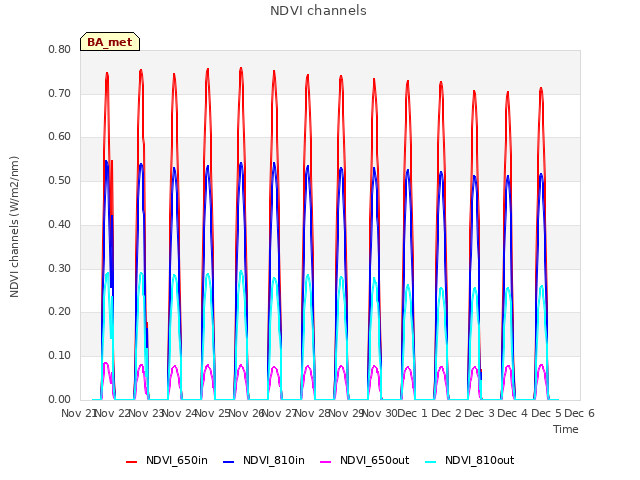 plot of NDVI channels