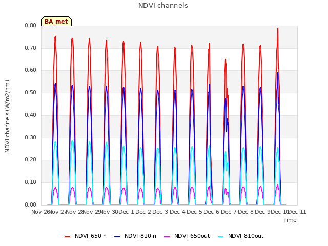 plot of NDVI channels