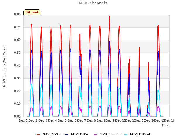 plot of NDVI channels