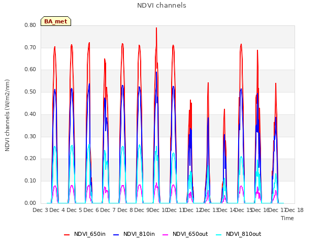 plot of NDVI channels