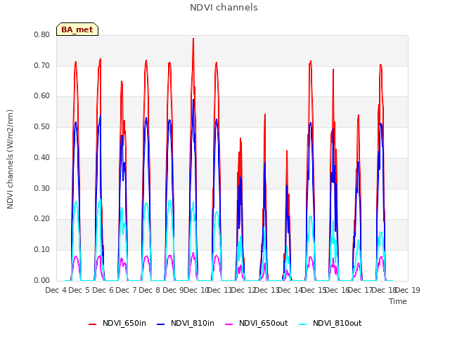 plot of NDVI channels