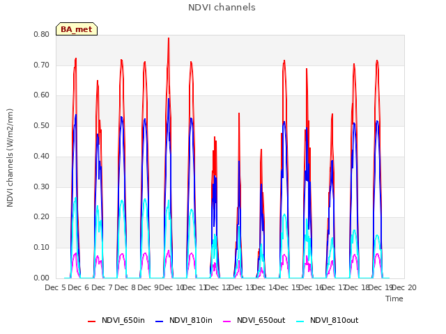 plot of NDVI channels