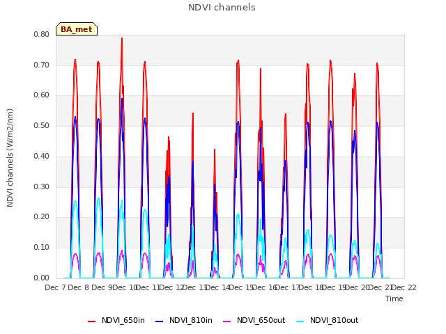 plot of NDVI channels
