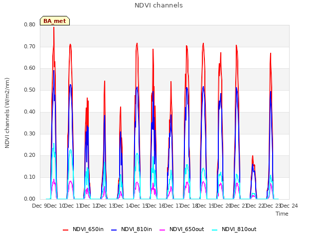 plot of NDVI channels