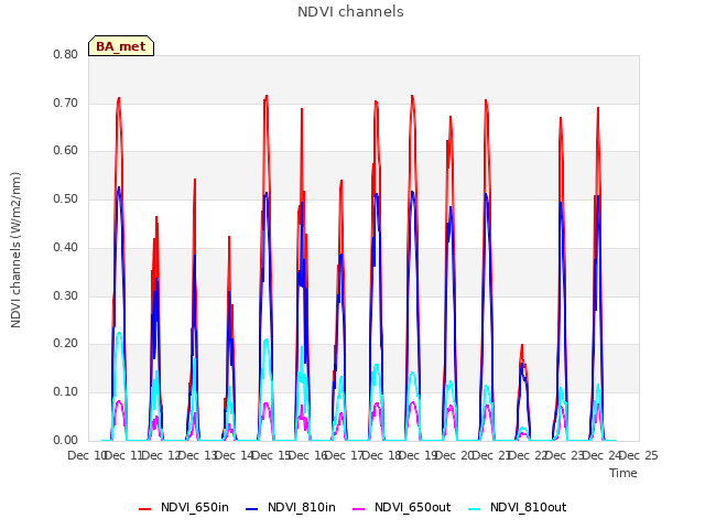 plot of NDVI channels