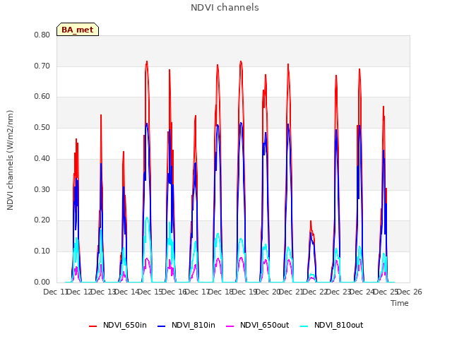 plot of NDVI channels