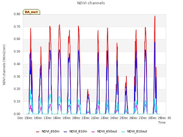 plot of NDVI channels