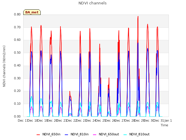 plot of NDVI channels