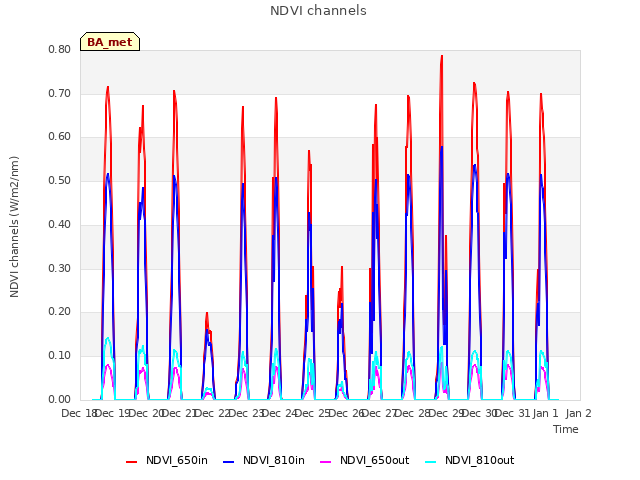 plot of NDVI channels