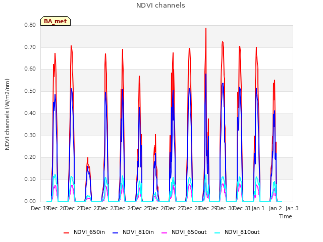 plot of NDVI channels