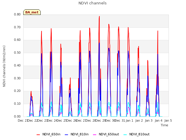 plot of NDVI channels