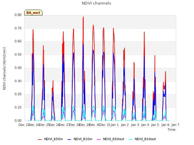 plot of NDVI channels