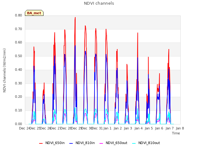 plot of NDVI channels