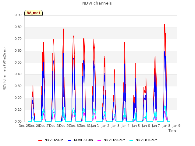 plot of NDVI channels