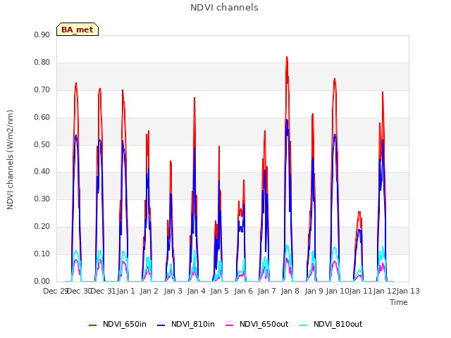 plot of NDVI channels