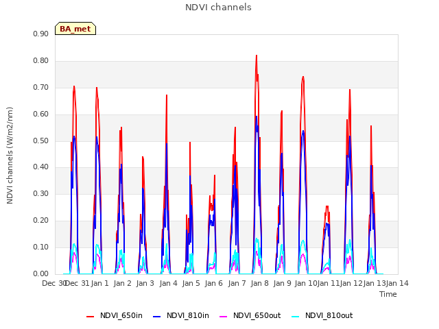 plot of NDVI channels