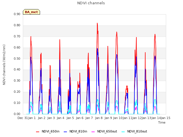 plot of NDVI channels